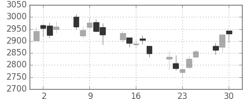 日立建機の日足チャート(2020年12月)