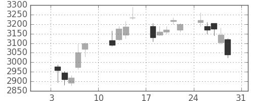 日立建機の日足チャート(2021年1月)