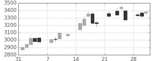 日立建機の日足チャート(2021年2月)