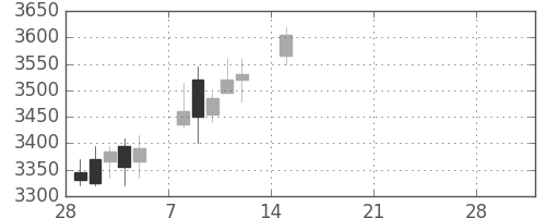 日立建機の日足チャート(2021年3月)
