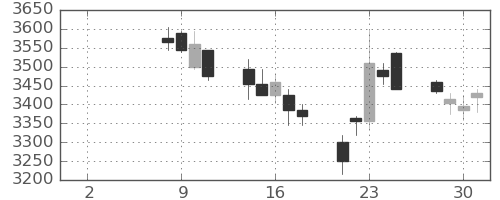 日立建機の日足チャート(2021年6月)