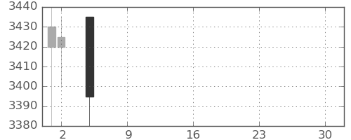 日立建機の日足チャート(2021年7月)