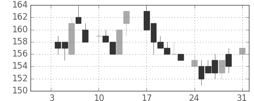 日立造の日足チャート(1983年1月)