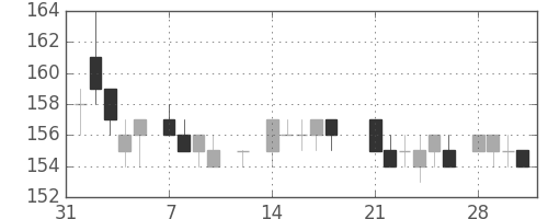 日立造の日足チャート(1983年2月)