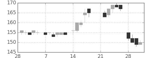 日立造の日足チャート(1983年3月)