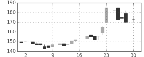 日立造の日足チャート(1983年4月)