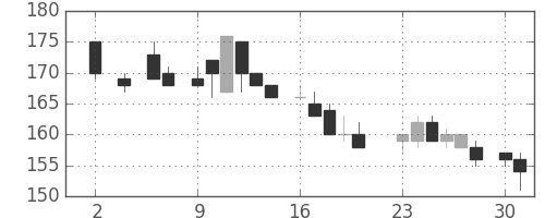 日立造の日足チャート(1983年5月)
