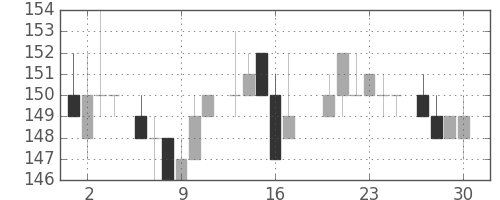 日立造の日足チャート(1983年6月)