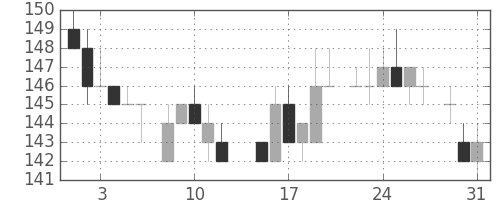 日立造の日足チャート(1983年8月)