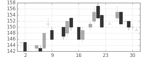 日立造の日足チャート(1983年9月)