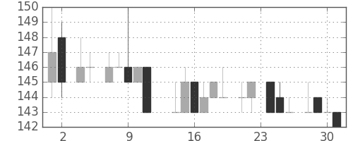 日立造の日足チャート(1983年11月)