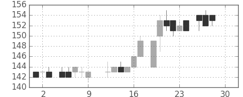日立造の日足チャート(1983年12月)