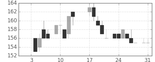 日立造の日足チャート(1984年1月)