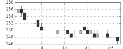 日立造の日足チャート(1984年2月)