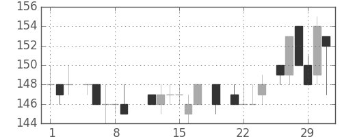 日立造の日足チャート(1984年3月)