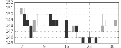 日立造の日足チャート(1984年4月)