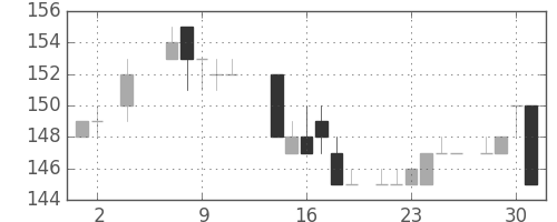 日立造の日足チャート(1984年5月)