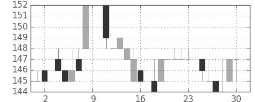 日立造の日足チャート(1984年6月)
