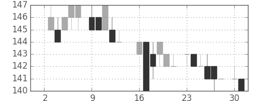日立造の日足チャート(1984年7月)