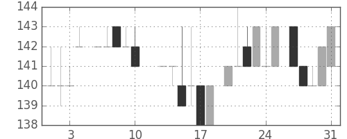 日立造の日足チャート(1984年8月)