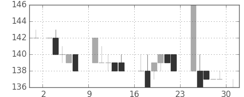 日立造の日足チャート(1984年9月)