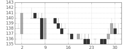 日立造の日足チャート(1984年11月)