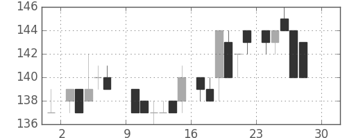 日立造の日足チャート(1984年12月)