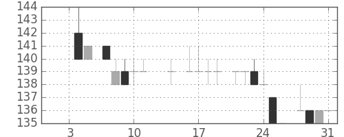 日立造の日足チャート(1985年1月)