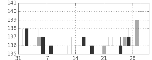日立造の日足チャート(1985年2月)