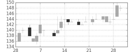 日立造の日足チャート(1985年3月)