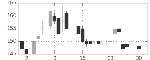 日立造の日足チャート(1985年4月)
