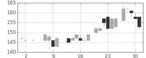 日立造の日足チャート(1985年5月)