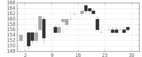 日立造の日足チャート(1985年6月)