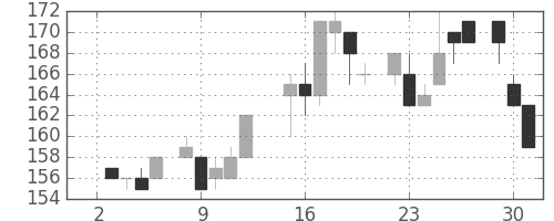 日立造の日足チャート(1985年7月)