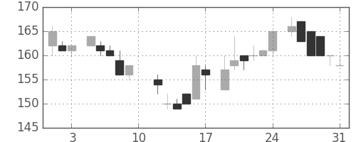 日立造の日足チャート(1985年8月)