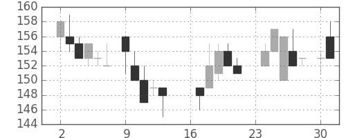 日立造の日足チャート(1985年9月)