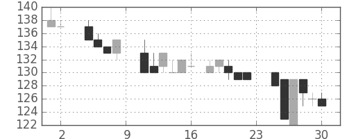 日立造の日足チャート(1985年11月)