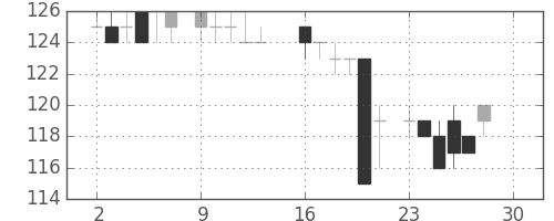 日立造の日足チャート(1985年12月)