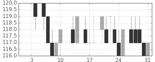 日立造の日足チャート(1986年1月)