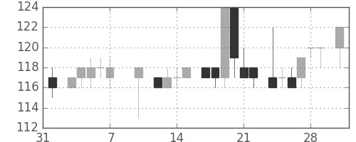 日立造の日足チャート(1986年2月)