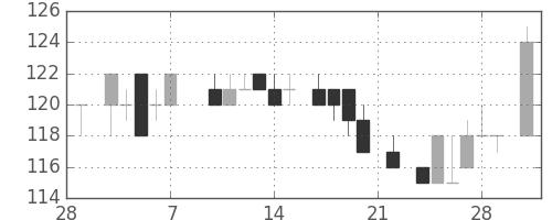 日立造の日足チャート(1986年3月)