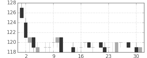 日立造の日足チャート(1986年4月)