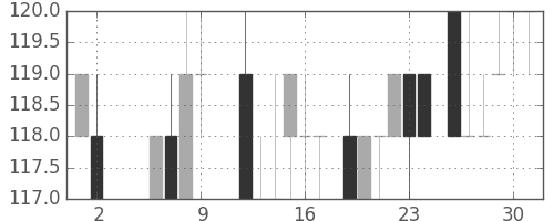 日立造の日足チャート(1986年5月)