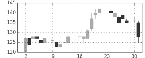 日立造の日足チャート(1986年6月)