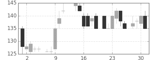 日立造の日足チャート(1986年7月)