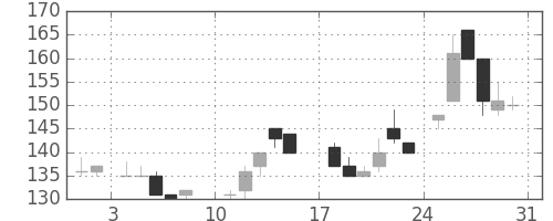 日立造の日足チャート(1986年8月)