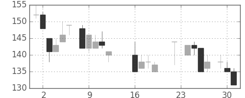日立造の日足チャート(1986年9月)