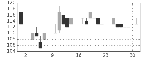 日立造の日足チャート(1986年11月)