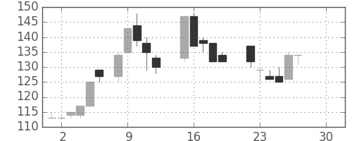 日立造の日足チャート(1986年12月)