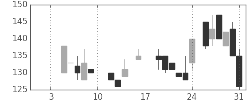 日立造の日足チャート(1987年1月)